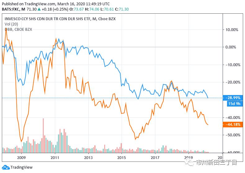 加拿大元兑换人民币汇率历史最高 (加元汇率与大宗商品价格的相关性)