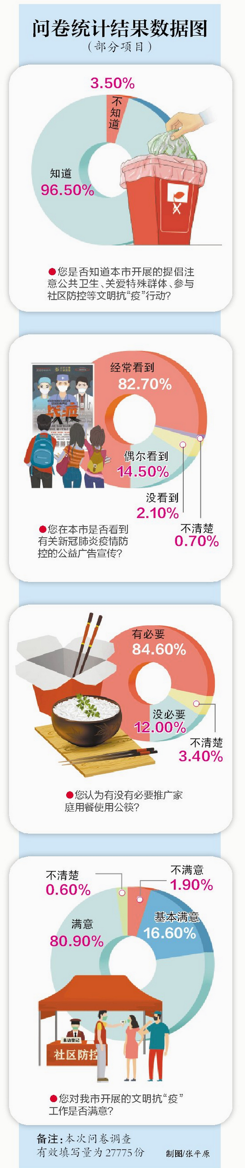 文明行为问卷调查结果出炉！抗疫期间，随地吐痰最令人反感