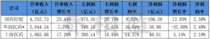 三大药商业绩比拼：国控、华润、上药