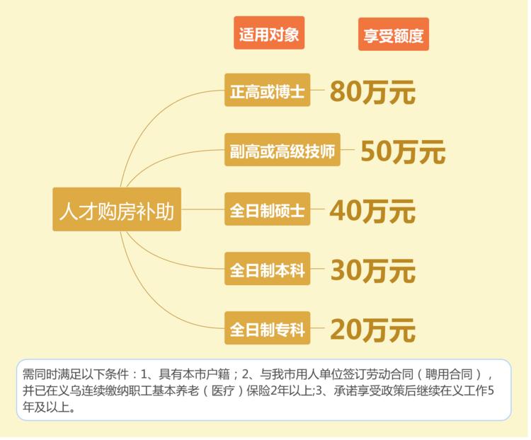 义乌宣传人才政策,义乌人才政策详细介绍