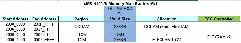 ECC给i.MXRT1170FlexRAM带来了哪些变化？