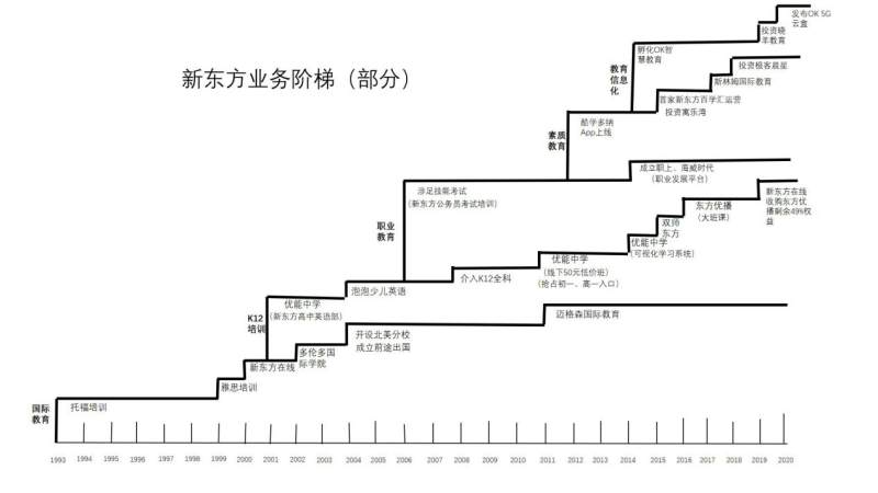 新东方成立之后的故事,新东方的发展史25年