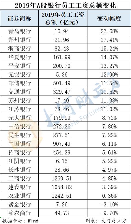 市级银行行长薪酬,四大银行行长薪酬排名