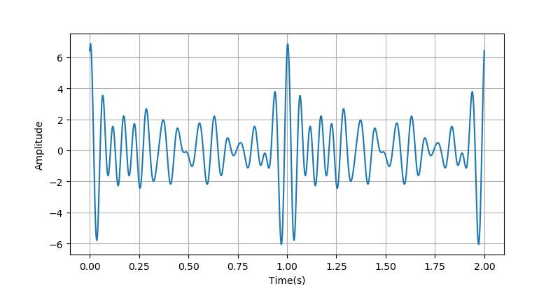 信号采样周期怎么求,采样时间和检测时间
