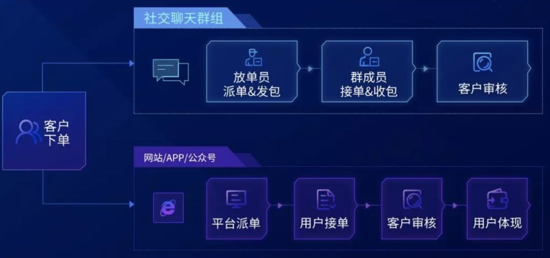 杀猪、狗推、跑分、刷量、网赌,盘点五大新型黑产,快分享给你关心的人