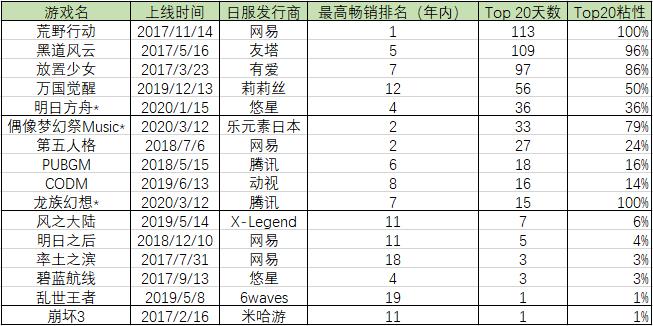 2020十大畅销手游,中国前10手游排名