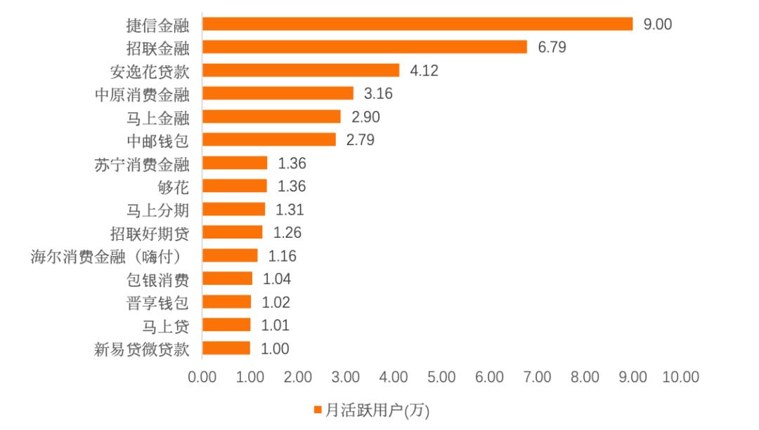 3月消金公司APP活跃度排行榜:行业集中性高,招联、马上、海尔多个App上榜