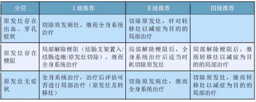 csco结直肠癌指南最新版,csco结直肠癌早期指南