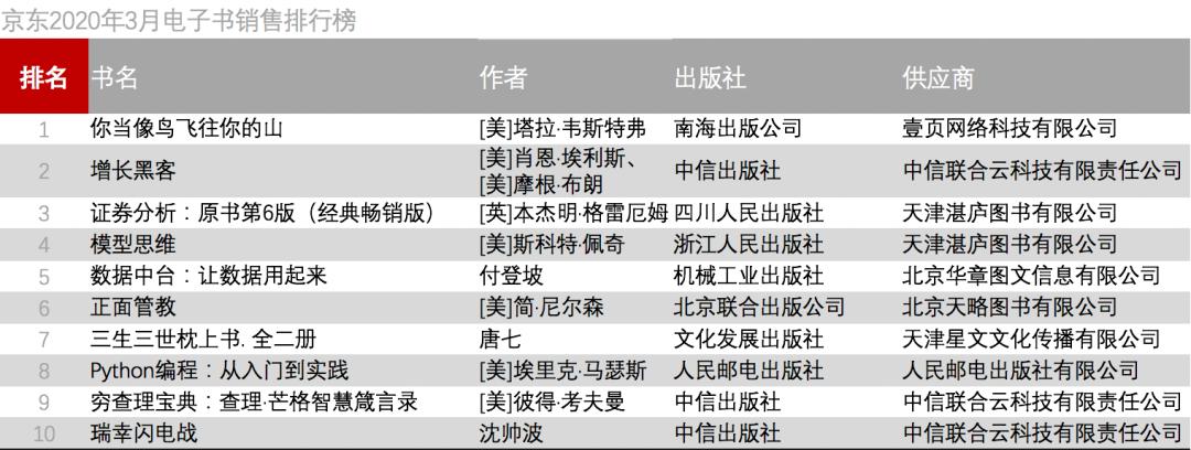 谁是卖书的第一名,最近热卖的书最新图书销售排行榜