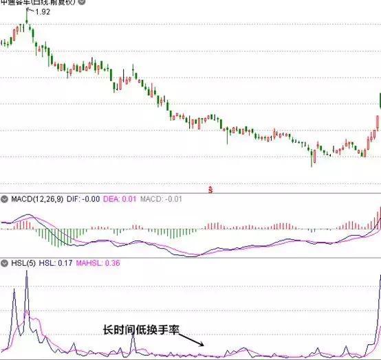 写给所有正在亏损的散户一封信:换手率大于7%意味着什么?不懂请不要炒股