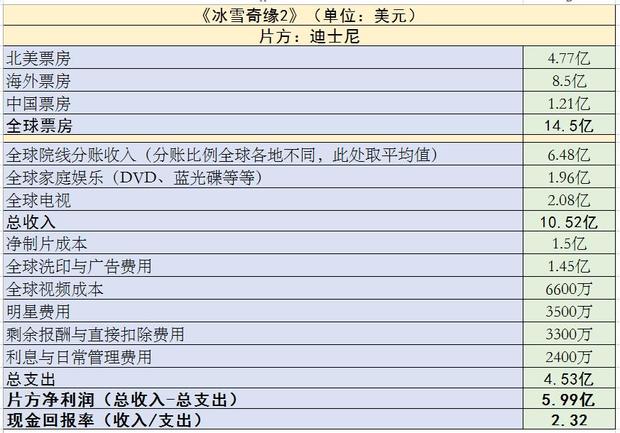 2019年好莱坞收入最高的电影,外媒曝好莱坞去年最赚钱的电影