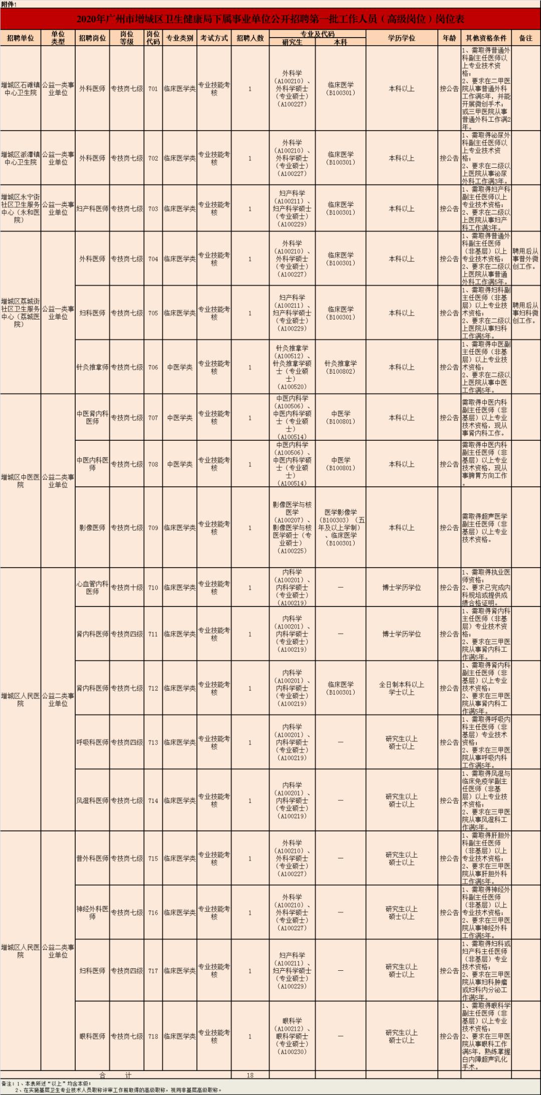 有编制招聘22人附岗位表,增城区公开招聘132名事业编制人员