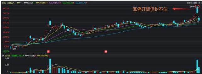 中国股市为什么总涨不上去,涨停的股票反复封板破板