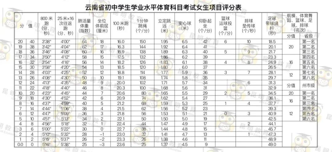 云南体育中考政策2024年,云南体育中考最新细则七年级