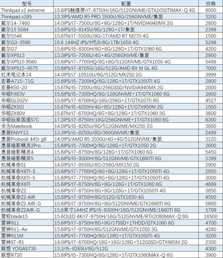 联想拯救者i51050ti二手多少钱,联想拯救者y520二手多少钱