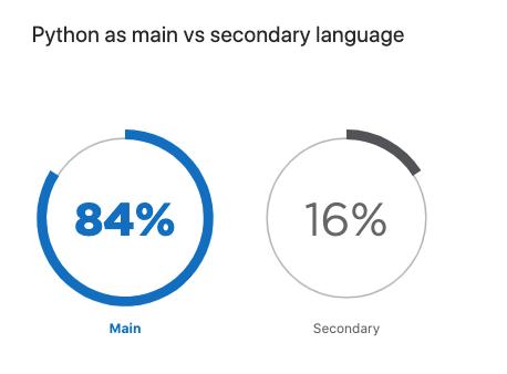 2019python报告,python调查报告