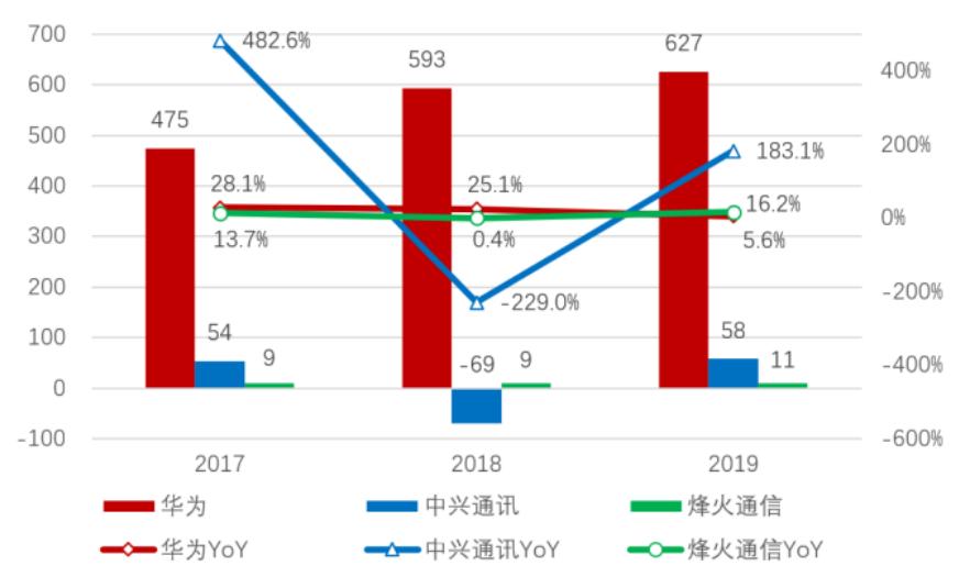 「招商银行｜行业跟踪」通信行业2019年年报和2020Q1季报总结——通信行业增长放缓，5G有望开启新周期