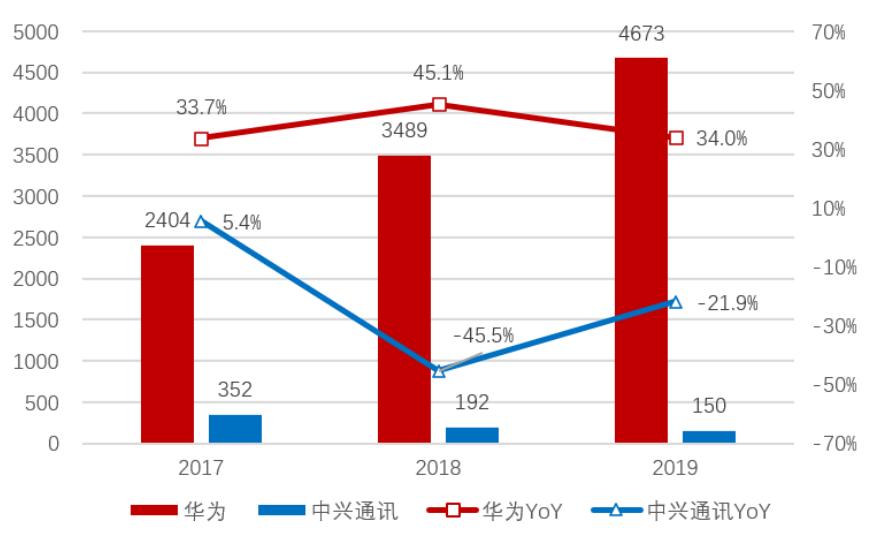 「招商银行｜行业跟踪」通信行业2019年年报和2020Q1季报总结——通信行业增长放缓，5G有望开启新周期