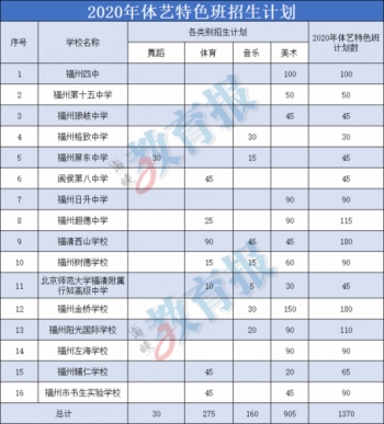福州普高特长生扩招计划,福州市2024特长生招生
