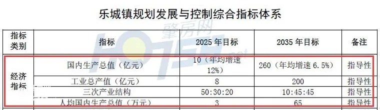 刚刚，肇庆最年轻中心镇获批！2035年：人均GDP65万元，城镇化率翻一倍