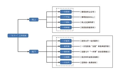 西安雁塔区创业基地,雁塔创业街区