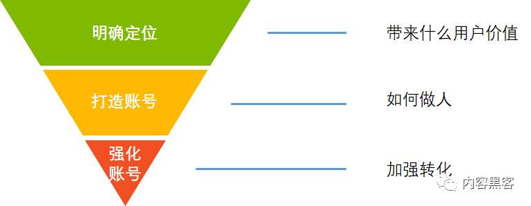 怎么实现粉丝爆发增长,如何能让自己的粉丝快速增长