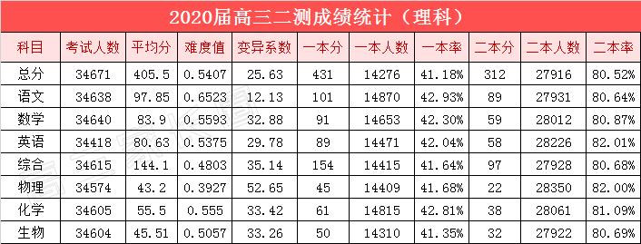 造谣家长被拘！▏2020高三模考分数线出炉！448分可上重本？