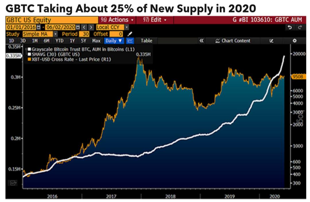 彭博万字报告:为什么*币特比**今年将达到2万美元