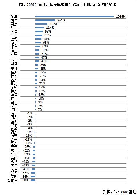 全国土地出让金50城排名,一线城市土地出让金排名