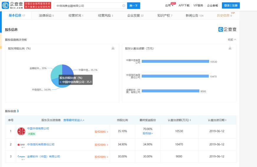 成立一年，吸纳200万用户，中信消费金融年底将推出“信期贷”