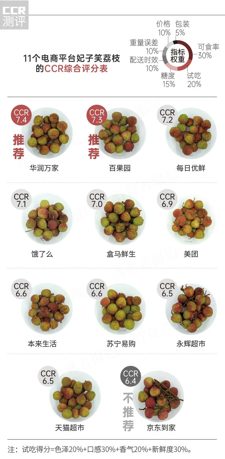 盒马鲜生无核荔枝,盒马鲜生哪种水果值得买