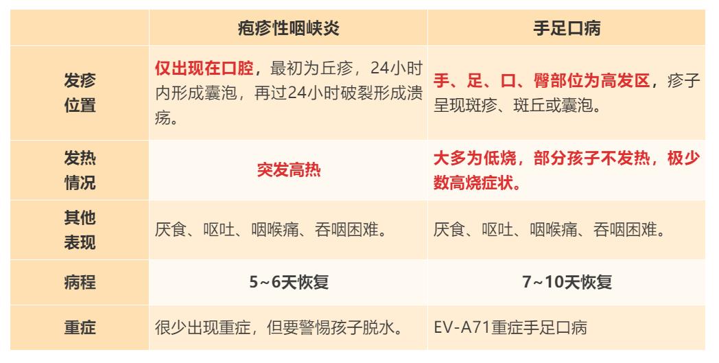 小儿疱疹性咽峡炎要多久好,小儿疱疹性咽峡炎几天可以自愈