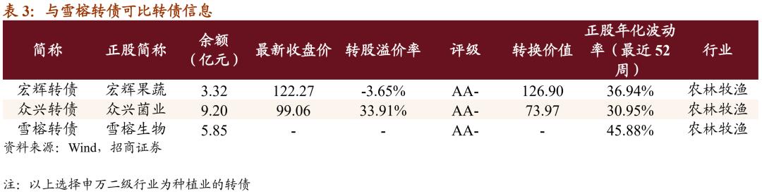 雪榕转债回售条款,雪榕转债开盘价多少