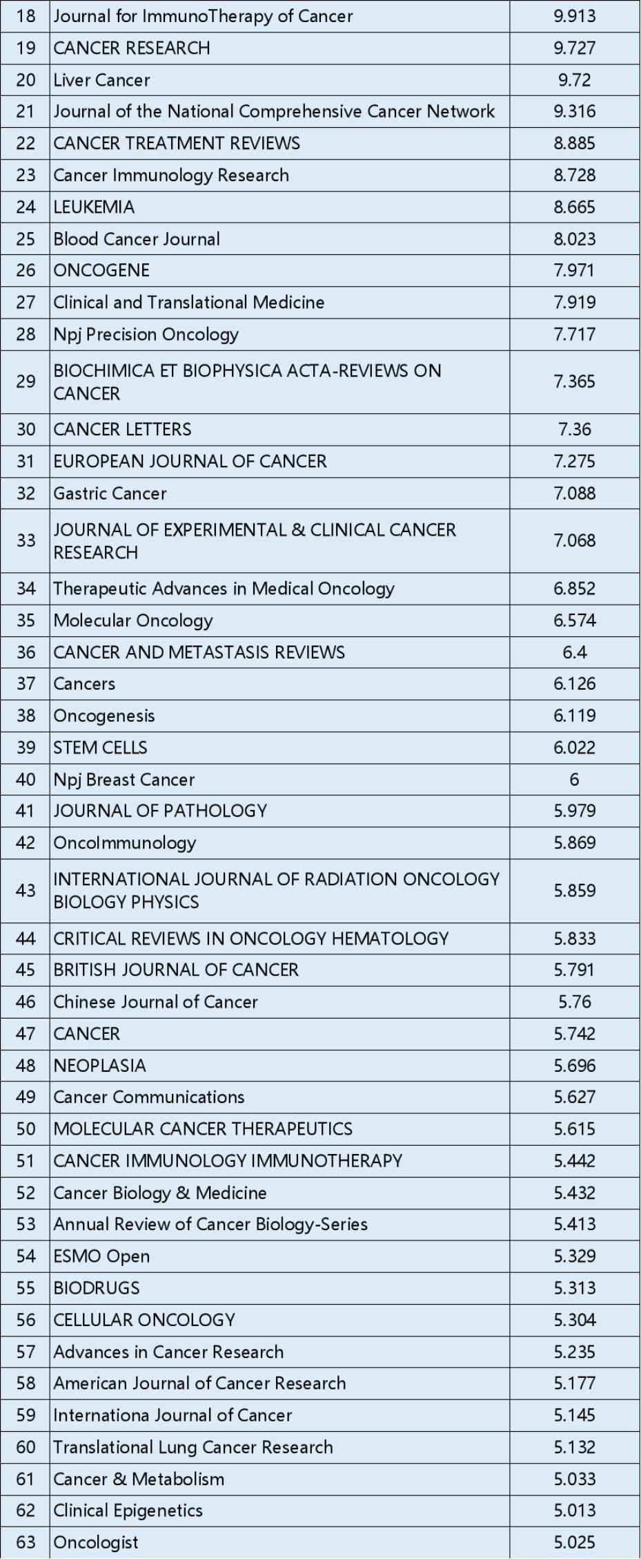 国内权威期刊影响因子,sci肿瘤期刊二区影响因子多少