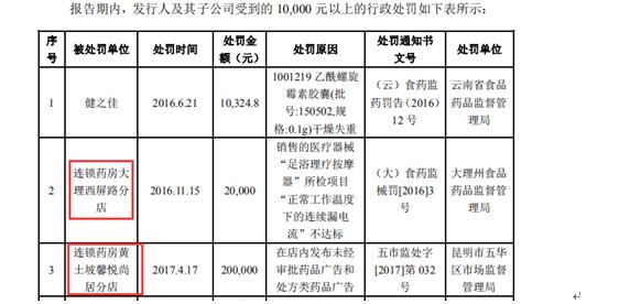 健之佳连锁药房五年拓展近300家门店背后：四次成被执行人、多个门店违规被罚、更有健之佳门店违规被央视315曝光