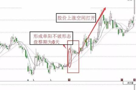 单阳不破买入视频,单阳不破符合什么条件才可买入