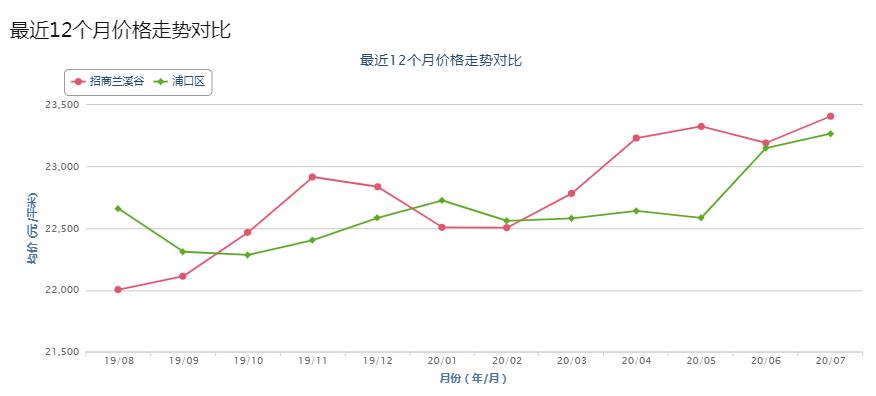 两年房价涨1100卖出赚多少,两年涨20万的房子