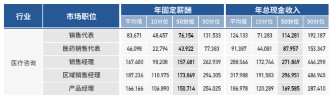 医药代表谈薪水,信达医药代表薪水