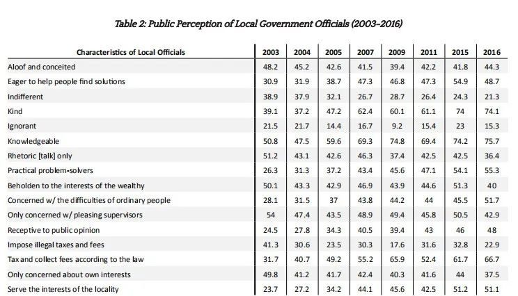 哈佛大学中国民意长期调查 (美国哈佛大学调查)