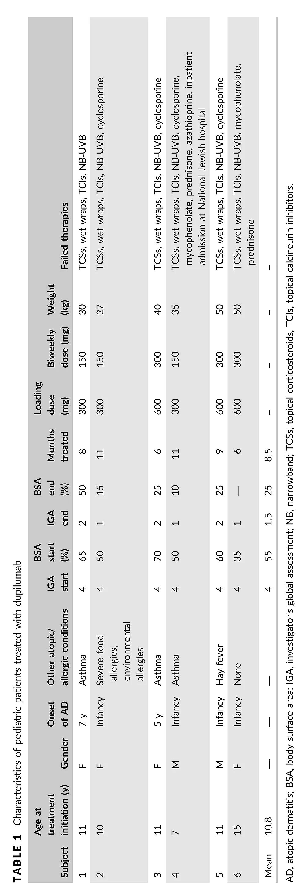 女儿皮炎医生要求打度普利尤单抗,度普利尤单抗治疗儿童特应性皮炎