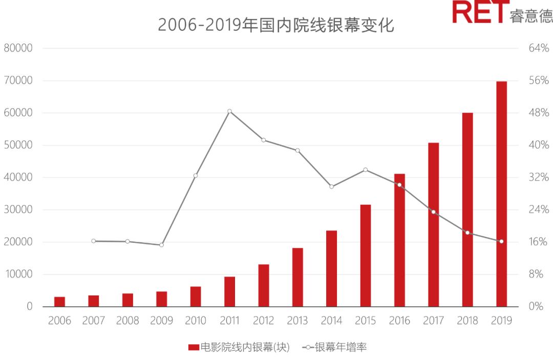 中国电影115年发展史,中国电影院30年变迁
