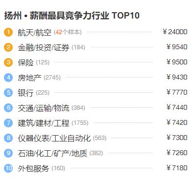 扬州今年上半年的平均工资,扬州平均工资2023最新标准