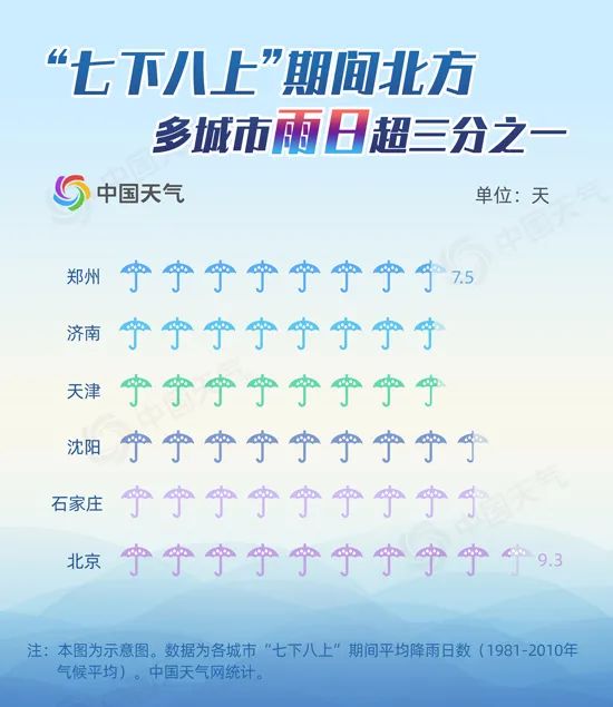 北方迎入汛最强降雨,北方将有一次较明显降雨过程