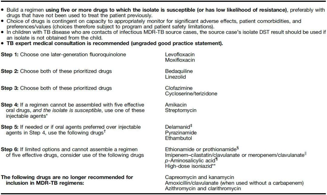 耐药结核病治疗药物分几组,耐药结核病按照敏感治有效吗