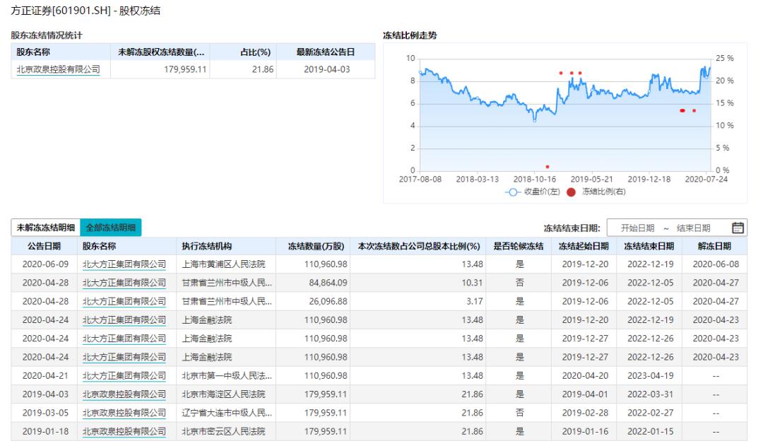 中国信达持股方正证券,中国信达重组方正证券