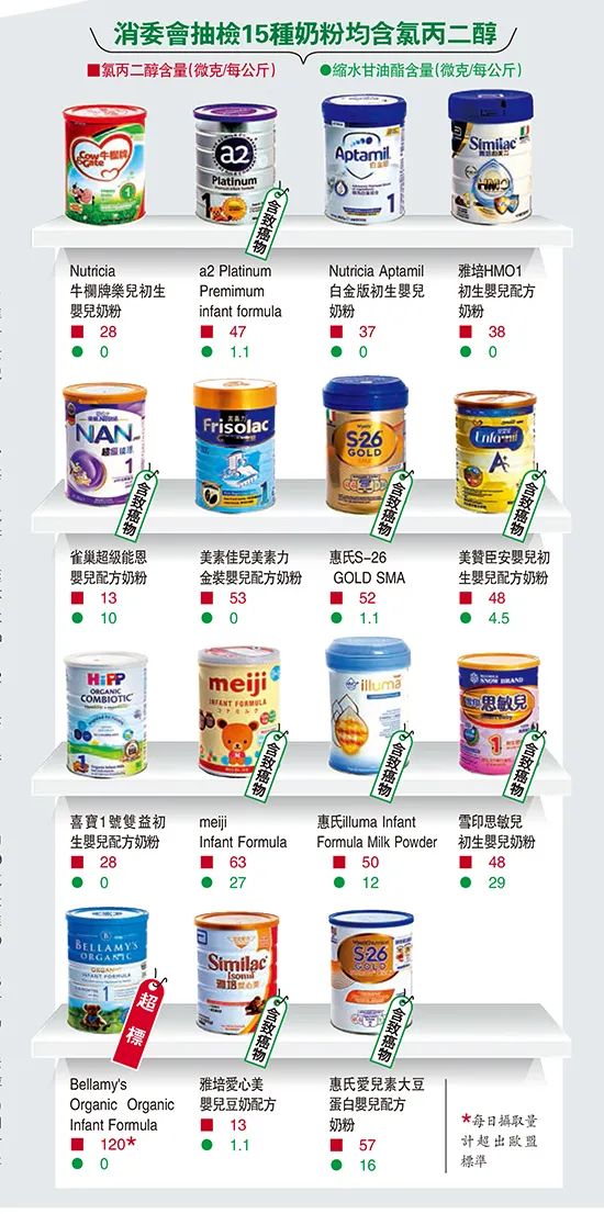 奶粉致癌物怎么查,9款奶粉有致癌物质怎么办