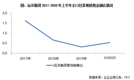 远洋集团最新业绩,远洋集团盈利能力分析