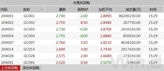 资金面逐步向宽债市整体回暖,债市调整持续何时企稳引关注