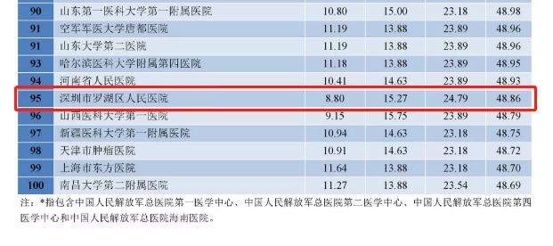 深圳医院重点学科排名,深圳罗湖的医院排名前十
