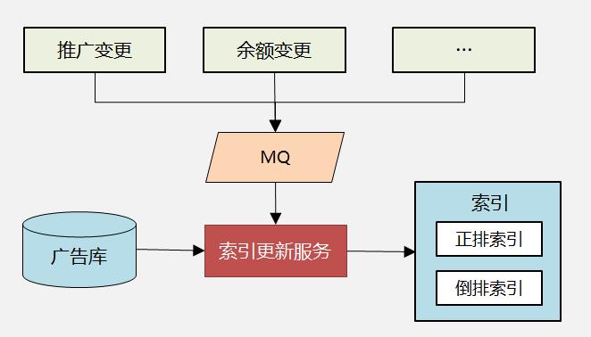 facebook广告架构详解,广告投放平台架构